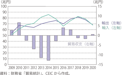 第Ⅰ-2-4-1図　日本の貿易収支の推移