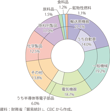 第Ⅰ-2-4-2図　日本の輸出品目（2020年）