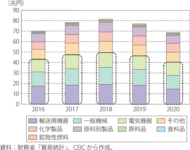 第Ⅰ-2-4-3図　日本の輸出の推移（品目別・年別）