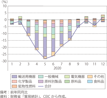 第Ⅰ-2-4-4図　日本の輸出の推移（品目別・月別）