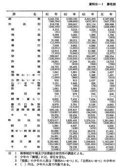 資料II-1　　罪名別検察庁新規受理人員(昭和61年～平成7年)