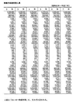 資料II-1　　罪名別検察庁新規受理人員(昭和61年～平成7年)