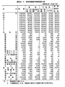 資料II-2　　罪名別検察庁終局処理人員(昭和61年～平成7年)