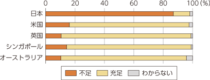 図表1-3-3-7　セキュリティ人材の充足状況