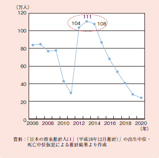 図１－１－１５ 「団塊の世代」が高齢期に達することで予想される高齢者の増加数