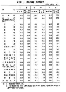 資料II-3　　罪名別起訴・起訴猶予率(平成5年～平成7年)