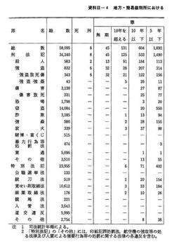 資料II-4　　地方・簡易裁判所における罪名別死刑・懲役・禁銅の科刑状況(平成6年)