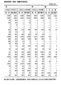 資料II-4　　地方・簡易裁判所における罪名別死刑・懲役・禁銅の科刑状況(平成6年)