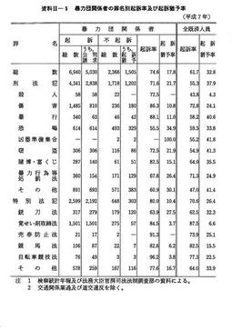 資料II-5　　暴力団関係者の罪名別起訴率及び起訴猶予率(平成7年)