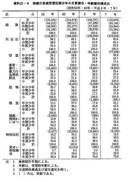 資料II-6　　検察庁新規受理犯罪少年の主要罪名・年齢層別構成比(昭和50年・60年・平成6年・7年)