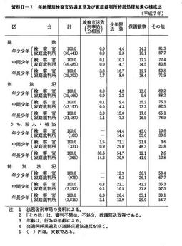 資料II-7　　年齢層別検察官処遇意見及び家庭裁判所終局処理結果の構成比(平成7年)