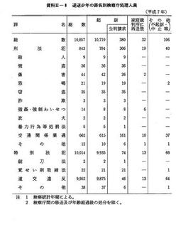 資料II-8　　逆送少年の罪名別検察庁処理人員(平成7年)