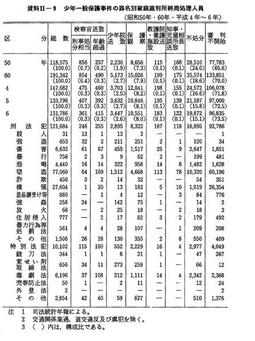 資料II-9　　少年一般保護事件の罪名別家庭裁判所終局処理人員(昭和50年・60年・平成4年～6年)