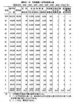 資料II-10　　行刑施設一日平均収容人員(昭和25年・30年・35年・40年・45年・50年・55年・60年～平成7年)