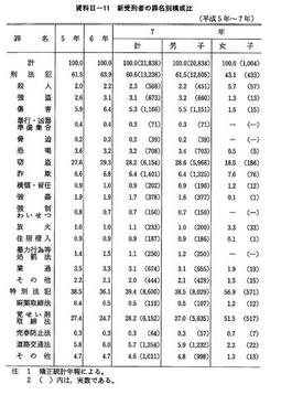 資料II-11　　新受刑者の罪名別構成比(平成5年～7年)