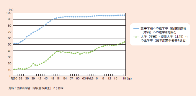 図１－１－１６ 進学率の推移