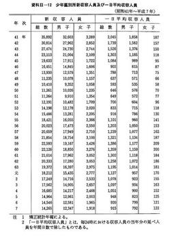 資料II-12　　少年鑑別所新収容人員及び一日平均収容人員(昭和41年～平成7年)