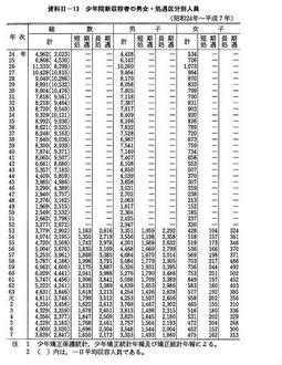 資料II-13　　少年院新収容者の男女・処遇区分別人員(昭和24年～平成7年)