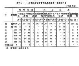 資料II-14　　少年院新収容者の処遇課程等・年齢別人員(平成7年)