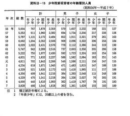 資料II-15　　少年院新収容者の年齢層別人員(昭和56年～平成7年)