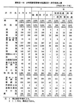 資料II-16　　少年院新収容者の処遇区分・非行名別人員(平成5年～平成7年)