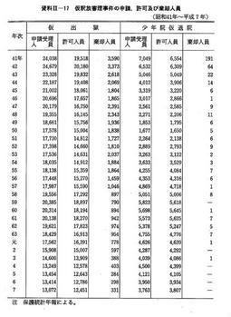 資料II-17　　仮釈放審理事件の申請，許可及び棄却人員(昭和41年～平成7年)