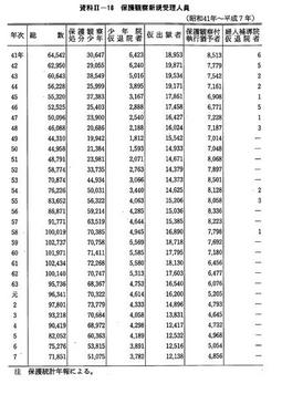 資料II-18　　保護観察新規受理人員(昭和41年～平成7年)