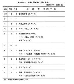 資料II-19　　外国に引き渡した逃亡犯罪人(昭和61年～平成7年)