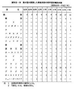 資料II-20　　我が国が要請した捜査共助の相手国別嘱託件数(昭和61年～平成7年)