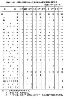 資料II-21　　外国から要請のあった捜査共助の要請国別の受託件数(昭和61年～平成7年)