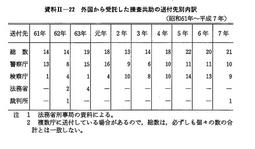 資料II-22　　外国から受託した捜査共助の送付先別内訳(昭和61年～平成7年)