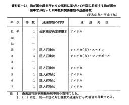 資料II-23　　我が国の裁判所からの嘱託に基づいて外国に駐在する我が国の領事官が行った刑事裁刊関係書類の送達件数(昭和61年～平成7年)