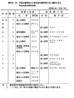 資料II-24　　外国の裁判所から我が国の裁判所に対し嘱託された司法共助の受託件数(昭和61年～平成7年)