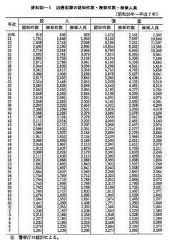 資料III-1　　凶悪犯罪の認知件数・検挙件数・検挙人員(昭和20年～平成7年)