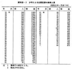 資料III-2　　少年による凶悪犯罪の検挙人員(昭和21年～平成7年)