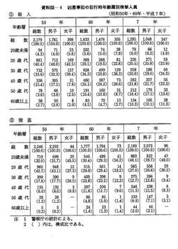 資料III-4　　凶悪事犯の犯行時年齢層別検挙人員(昭和50年・　60年・平成7年)