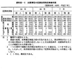 資料III-5　　凶悪事犯の犯罪供用物別検挙件数(昭和50年・　60年・平成7年)