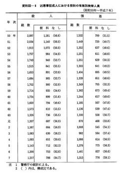 資料III-6　　凶悪事犯成人における前科の有無別検挙人員(昭和50年～平成7年)