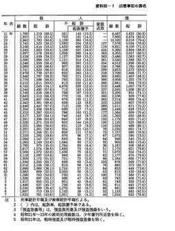 資料III-7　　凶悪事犯の罪名別検察庁終局処理人員(昭和21年～平成7年)