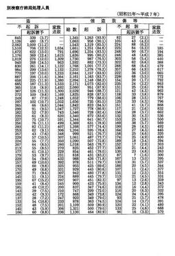 資料III-7　　凶悪事犯の罪名別検察庁終局処理人員(昭和21年～平成7年)