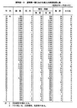 資料III-8　　通常第一審における殺人の終局処理人員(昭和27年～平成6年)