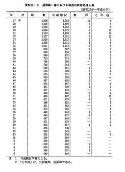 資料III-9　　通常第一審における強盗の終局処理人員(昭和27年～平成6年)