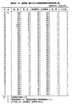 資料III-10　　通常第一審における強盗致傷等の終局処理人員(昭和27年～平成6年)