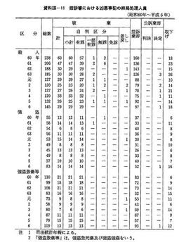 資料III-11　　控訴審における凶悪事犯の終局処理人員(昭和60年～平成6年)