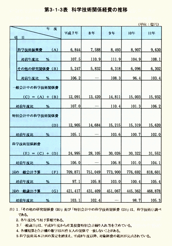 第3-1-3表　科学技術関係経費の推移