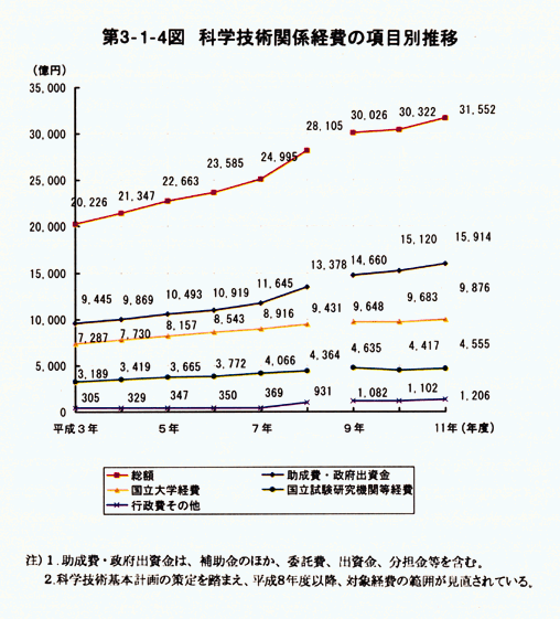 第3-1-4図　科学技術関係経費の項目別推移