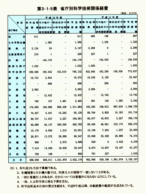 第3-1-5表　省庁別科学技術関係経費