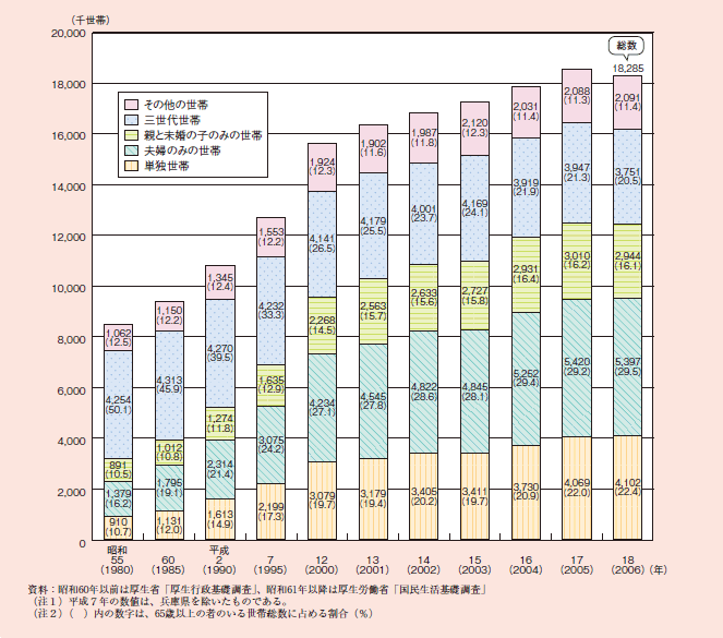 図１－２－１ ６５歳以上の者のいる世帯数及び構成割合（世帯構造別）