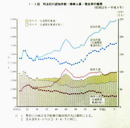 I-1図　刑法犯の認知件数・検挙人員・発生率の推移