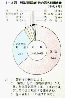 I-2図　刑法犯認知件数の罪名別構成比